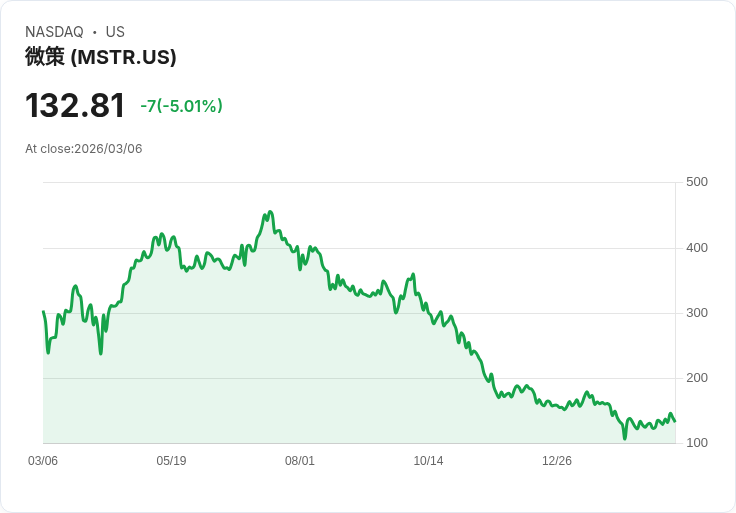 【23:51 即時新聞】MicroStrategy(MSTR) 下挫逾5％／比特幣回落、風險情緒轉弱壓回加密概念股