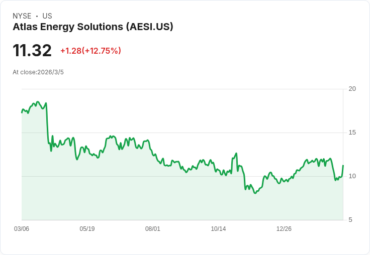 Atlas Energy Solutions (AESI) 2025年營收達11億美元，調整後EBITDA為2.217億美元！