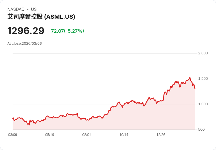 【22:30 即時新聞】ASML / 跌5.5％：遭逢科技與半導體板塊全面性賣壓