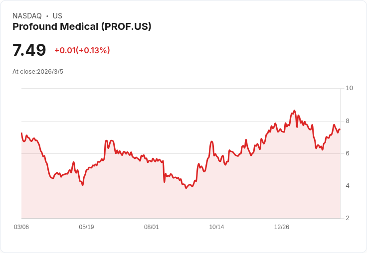 深邃醫療預告2026年達8500萬美元營收，TULSA擴充套件助力獲利成長！