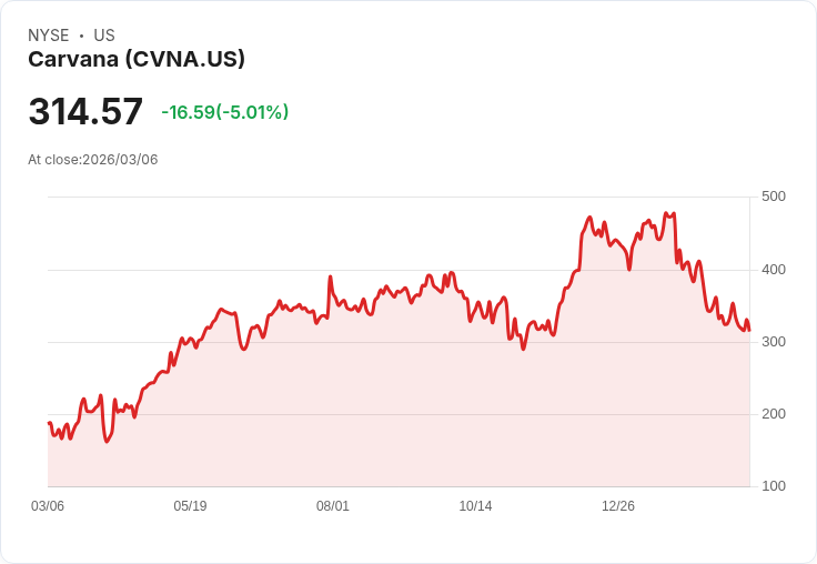 【22:58 即時新聞】Carvana(CVNA) 盤中重挫逾5％ 跌破短期支撐、技術面空方力道延續