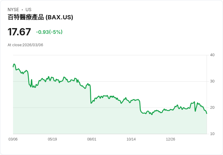 【22:49 即時新聞】Baxter International(BAX) 盤中重挫5％ KD、MACD轉弱 技術面壓力浮現
