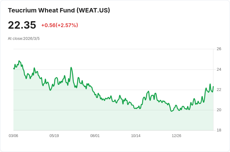 美國小麥期貨暴漲3％！中東衝突推升原油與穀物價格