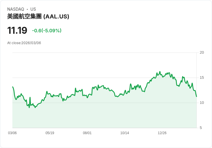 【22:33 即時新聞】American Airlines(AAL) 跌逾5％／油價飆升＋券商降評衝擊航空獲利前景