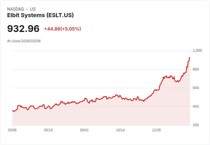 【23:37 即時新聞】Elbit Systems(ESLT) 跳漲逾5％：受惠伊朗戰事與國防題材加溫