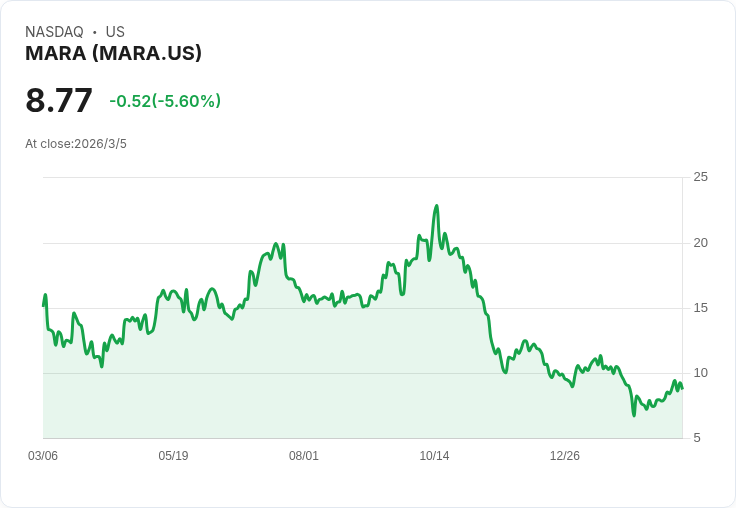 行業分析師大幅下調MARA目標價44％！位元幣礦商面臨挑戰