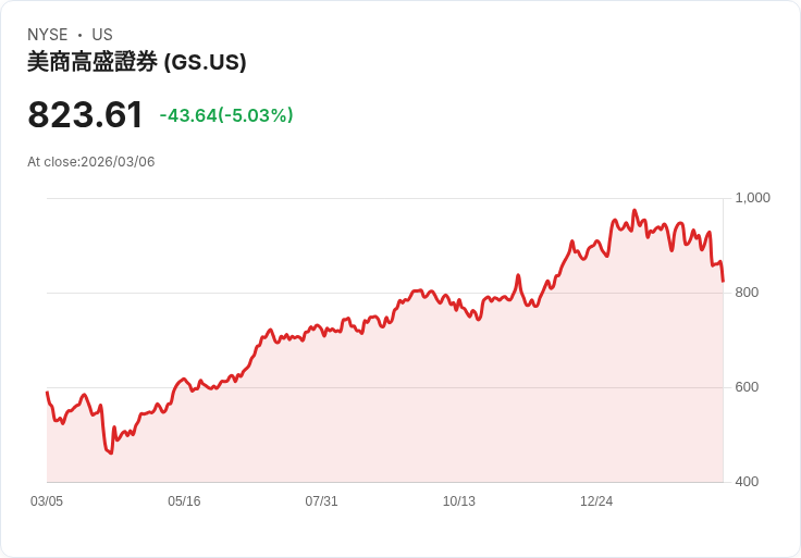 【03:52 即時新聞】Goldman Sachs Group(GS) 跌逾5%/市場憂慮私募信貸風險升溫