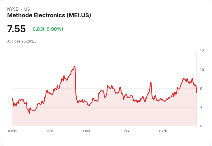 Methode Electronics 第三季財報出爐：每股虧損0.37美元，營收233.7百萬美元！