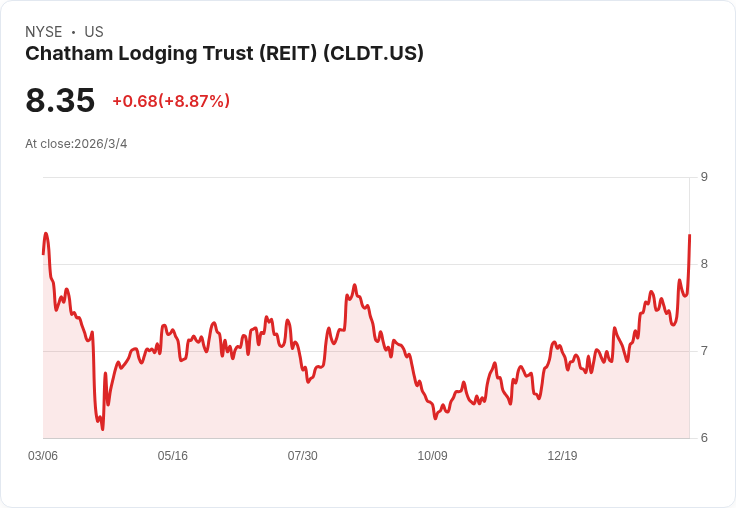 史蒂菲爾將Chatham Lodging目標價上調至10美元，股息增長引人注目！