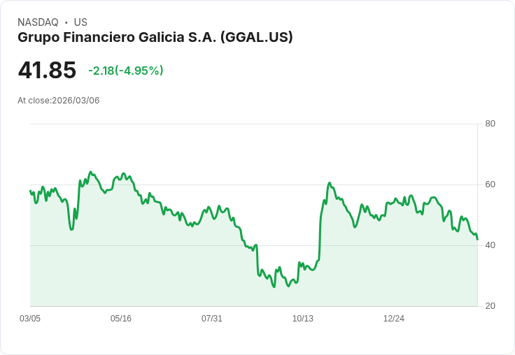 【00:17 即時新聞】Grupo Financiero Galicia S.A. GGAL / 盤中重挫逾5％　技術指標疲弱、短線偏空整理