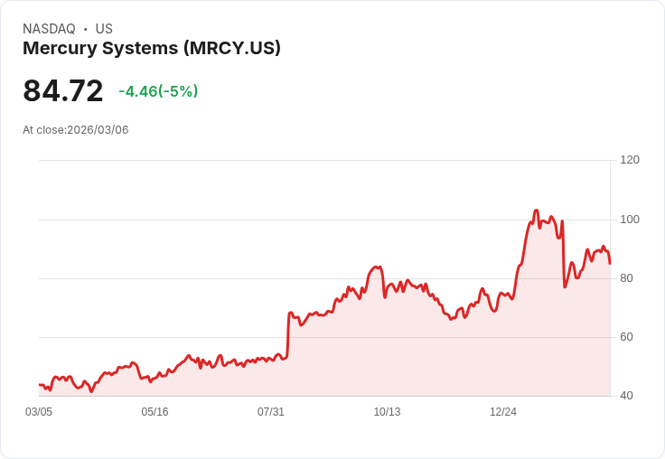 【01:42 即時新聞】Mercury Systems(MRCY) 盤中重挫逾5％　技術指標高檔鈍化引發獲利了結