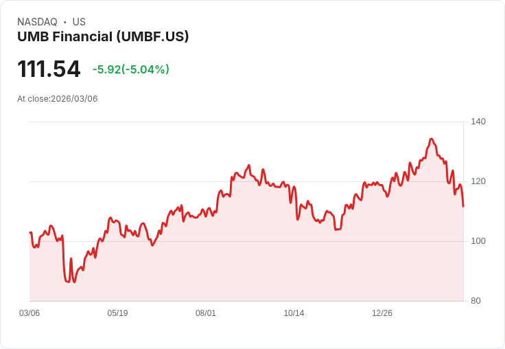 【22:50 即時新聞】UMB Financial(UMBF) 盤中重挫 5% 跌破短期均線,技術指標轉弱引發賣壓