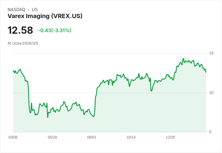 Varex Imaging 宣佈將於2026年贖回3.68億美元高收益債券，利率7.875％！