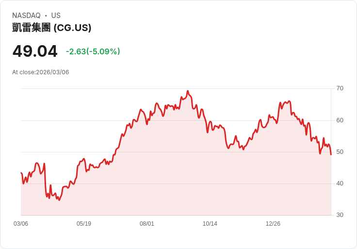 【22:34 即時新聞】The Carlyle Group(CG) 盤中重挫逾5％：技術指標續弱、股價跌破短期均線