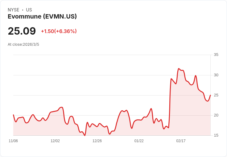 震撼！Evommune, Inc. 年度虧損達 $11.22，收入卻暴增85.7％！
