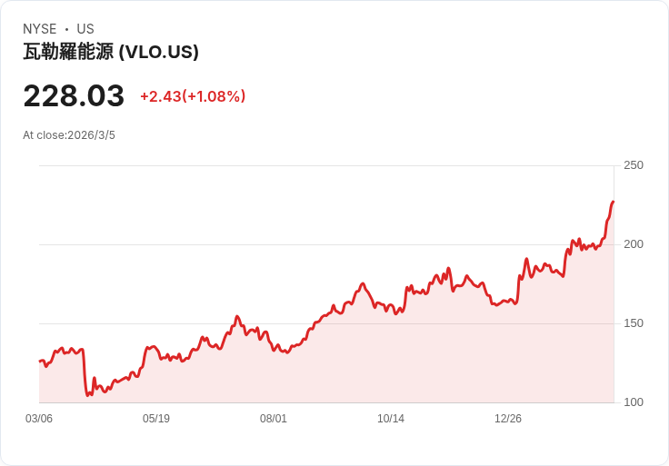繼續擴張！Valero Energy 發行 8.5 億美元高收益債券，資金用途引人關注