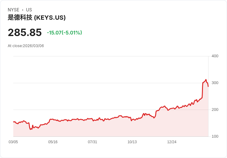 【01:41 即時新聞】Keysight Technologies(KEYS) 重挫逾5％／高檔技術指標過熱後拉回