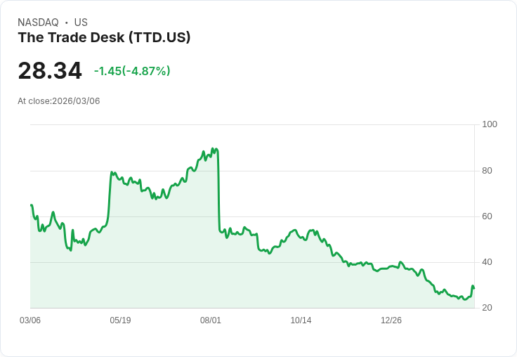 【22:45 即時新聞】The Trade Desk(TTD) 早盤拉回逾5％／昨日 OpenAI 廣告合作傳聞與 CEO 大舉買股後獲利了結賣壓出籠