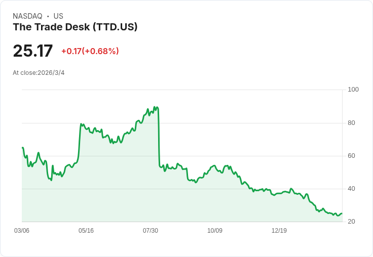 The Trade Desk 股價飆升23.7％，市場熱議聲浪再起！