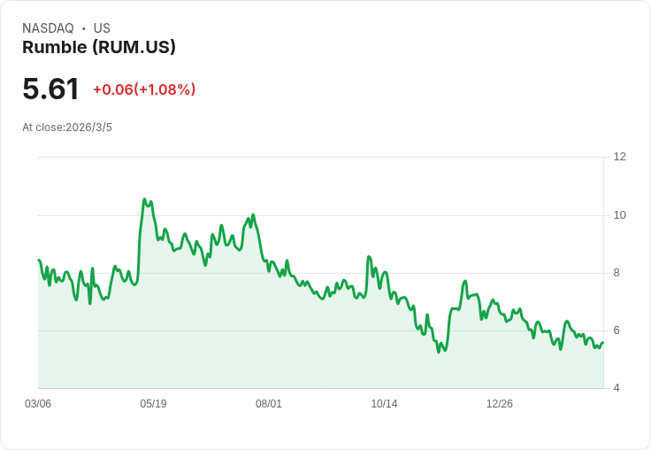 Rumble第四季財報出爐：每股虧損0.13美元，收入達2710萬美元！