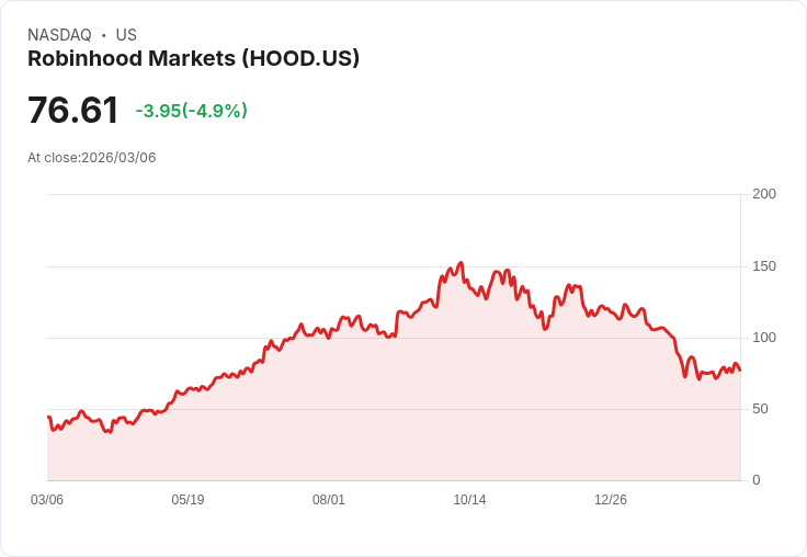 【22:35 即時新聞】Robinhood Markets(HOOD) 跌約5％／比特幣回落與獲利了結壓力引動震盪