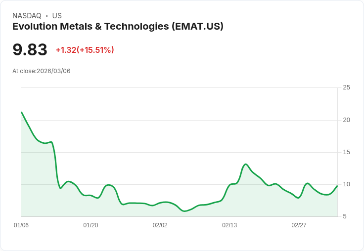 【23:57 即時新聞】Evolution Metals & Technologies(EMAT) 盤中飆漲逾15％／技術指標低檔反彈帶動買盤回流