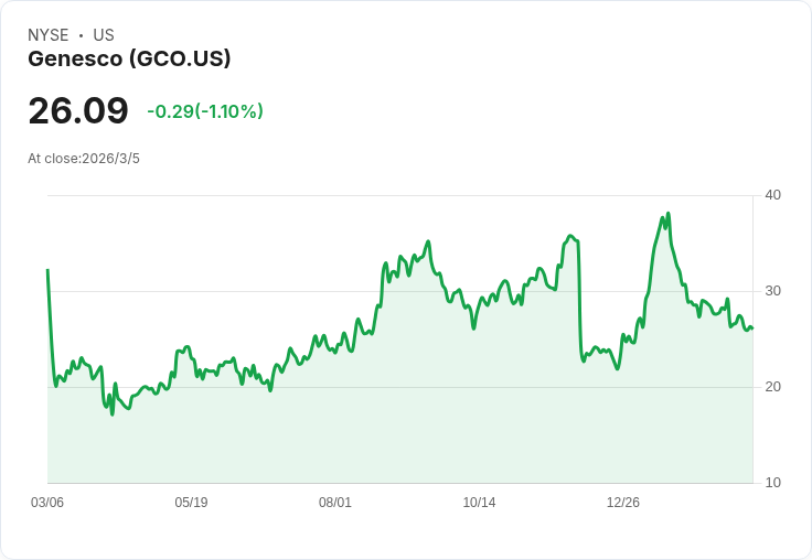Genesco第四季財報亮眼！每股盈餘超預期，營收增長持續引領市場