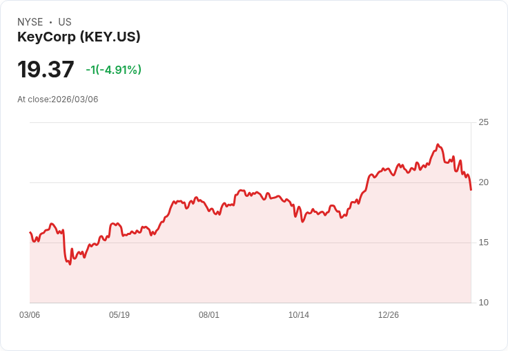 【22:40 即時新聞】KeyCorp(KEY) 盤中重挫逾5% 技術指標轉弱、跌破短期均線壓力加劇