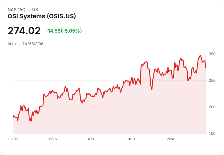 【01:40 即時新聞】OSI Systems(OSIS) 跌逾5％ 盤中拉回、與看多報導提及價位倒掛