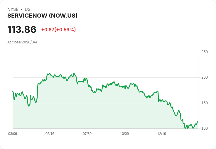 ServiceNow (NOW) 大漲5.2％！新AI方案引爆市場熱情