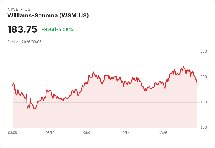 【22:50 即時新聞】Williams-Sonoma(WSM) 重挫逾5％／技術指標轉弱、跌破短期均線壓力加重