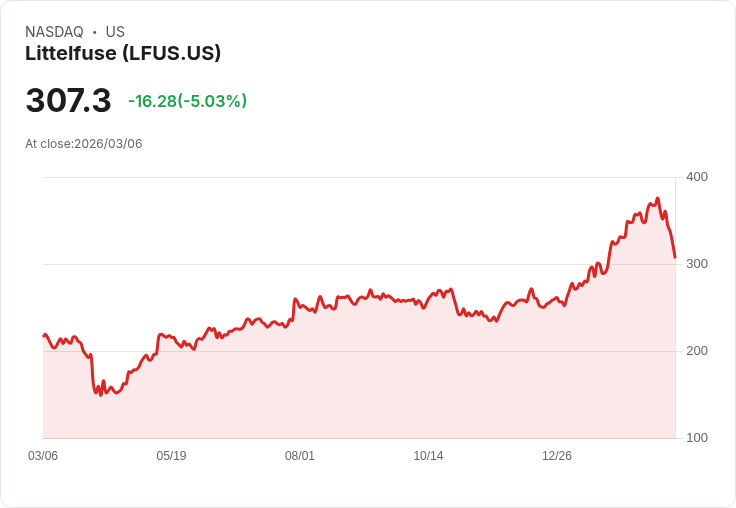 【22:56 即時新聞】Littelfuse(LFUS) 重挫逾5％／技術指標轉弱、跌破短期均線