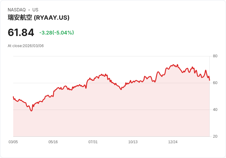 【03:30 即時新聞】Ryanair(RYAAY) 跌逾5% 短線動能轉弱、KD高檔回落壓盤