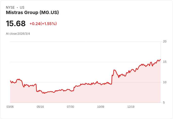 Mistras Group 目標2026年營收達7.3億至7.5億美元，擴大資本支出以強化航空與國防市場