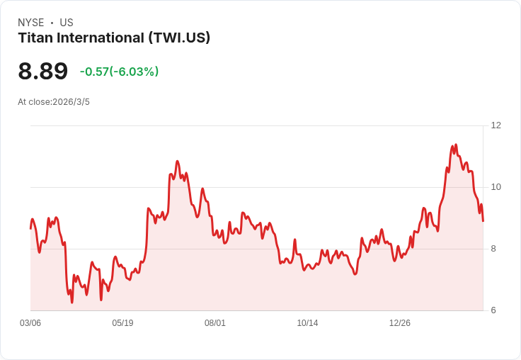 中東緊張升高致股市重挫，Titan International、Astronics等公司股票大跌！
