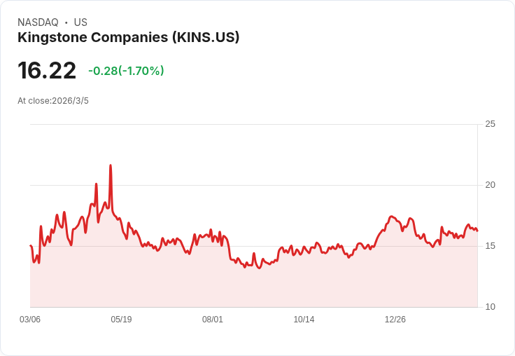 Kingstone (KINS) 2025第四季財報創歷史新高，未來展望亮眼！