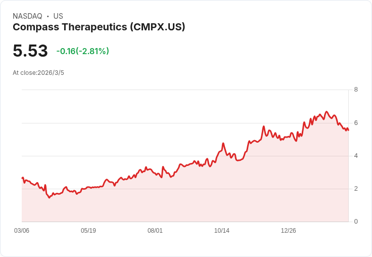 Compass Therapeutics 2025年第四季財報出爐：每股虧損達-$0.09，研發支出驟增32％！