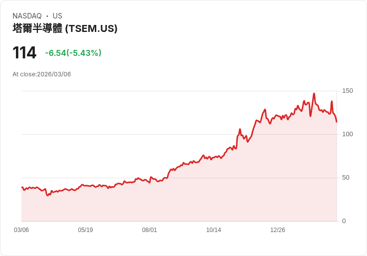 【22:30 即時新聞】Tower Semiconductor(TSEM) 重挫逾5％／技術面轉弱、短線修正加劇
