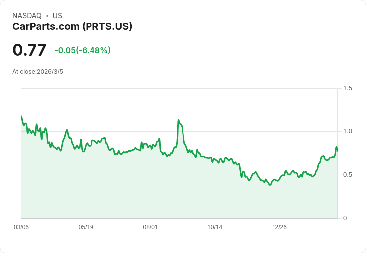 CarParts.com 目標達成5000萬美元年營收，成本結構重整持續推進！