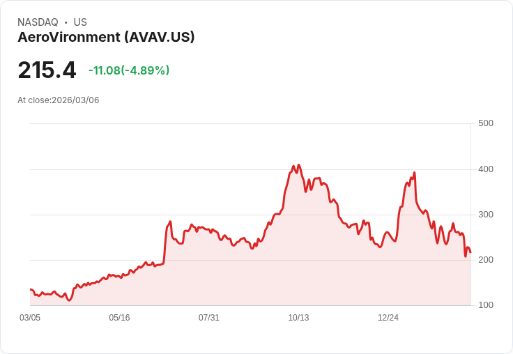 【01:37 即時新聞】AeroVironment(AVAV) 走低逾5％／前日強彈後震盪、Space Force 合約不確定性仍在