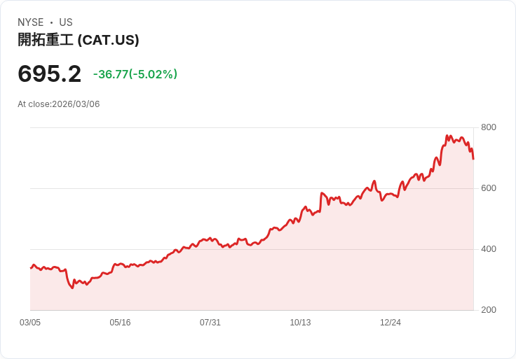 【02:00 即時新聞】Caterpillar(CAT) 跌5％ 技術面連日轉弱、KD與MACD續空頭修正