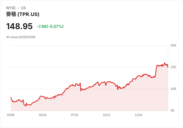 【00:14 即時新聞】Tapestry(TPR) 跌逾5％  技術指標高檔轉弱引發獲利了結賣壓