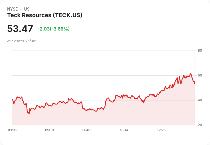 Teck資源與韓國鋅業簽訂2026年銷售合約 鋅、銀及鍺價格上漲引發關注