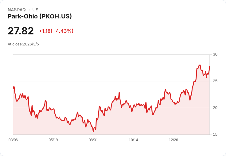 帕克-俄亥俄公司2026年目標成長5％至7％，邁向利潤擴張新篇章！