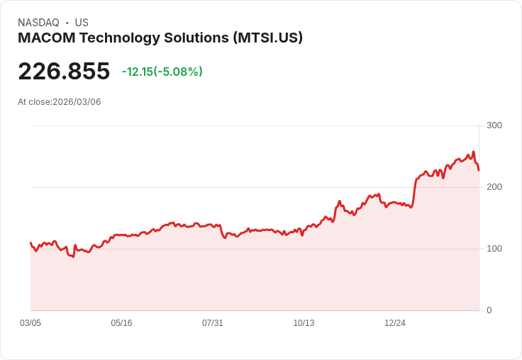 【01:42 即時新聞】MACOM Technology Solutions(MTSI) 跌逾5%|KD續弱、MACD背離加劇短線修正壓力