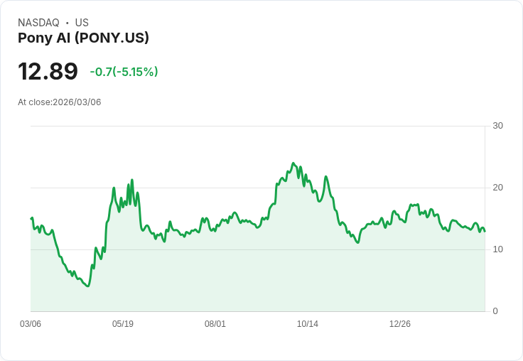 【22:30 即時新聞】Pony AI (PONY) 盤中重挫逾 5％　技術指標轉弱、股價跌破短中期均線