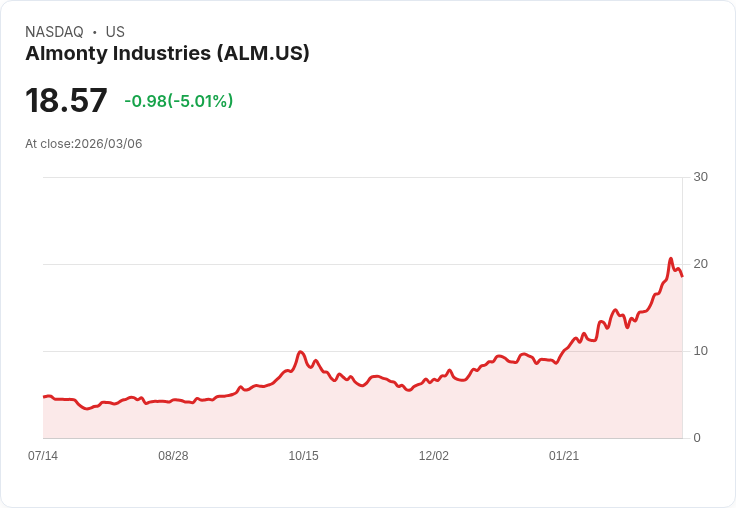 【00:31 即時新聞】Almonty Industries(ALM) 盤中重挫逾5％　技術指標高檔修正壓力浮現
