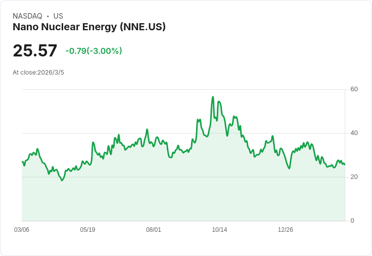 小型模組核能股Nano Nuclear Energy會漲到50美元嗎？分析短期風險與潛力！