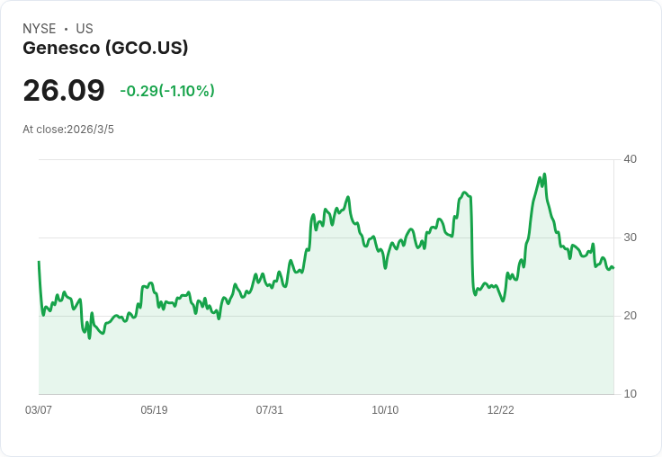 Genesco 預告 2027 財年每股盈餘目標 $1.90–$2.30，強調 Journeys 增長與 Schuh 獲利重整