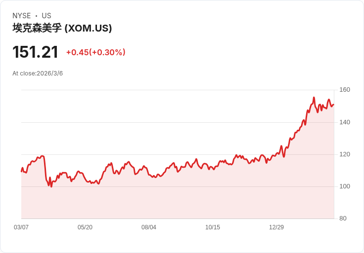 卡塔爾能源部長警告：若海灣地區無法重啟，原油價格恐飆升至150美元！